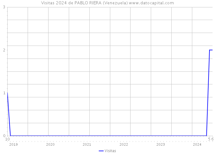 Visitas 2024 de PABLO RIERA (Venezuela) 