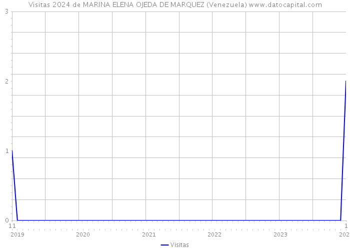 Visitas 2024 de MARINA ELENA OJEDA DE MARQUEZ (Venezuela) 