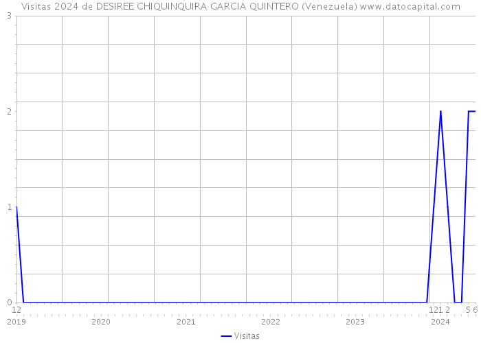 Visitas 2024 de DESIREE CHIQUINQUIRA GARCIA QUINTERO (Venezuela) 