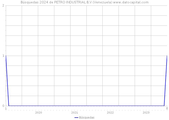 Búsquedas 2024 de PETRO INDUSTRIAL B.V (Venezuela) 