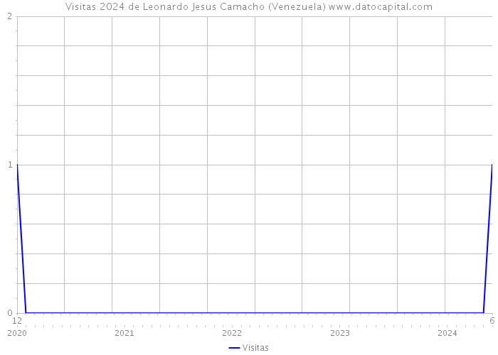 Visitas 2024 de Leonardo Jesus Camacho (Venezuela) 