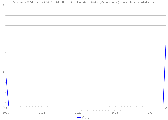Visitas 2024 de FRANCYS ALCIDES ARTEAGA TOVAR (Venezuela) 