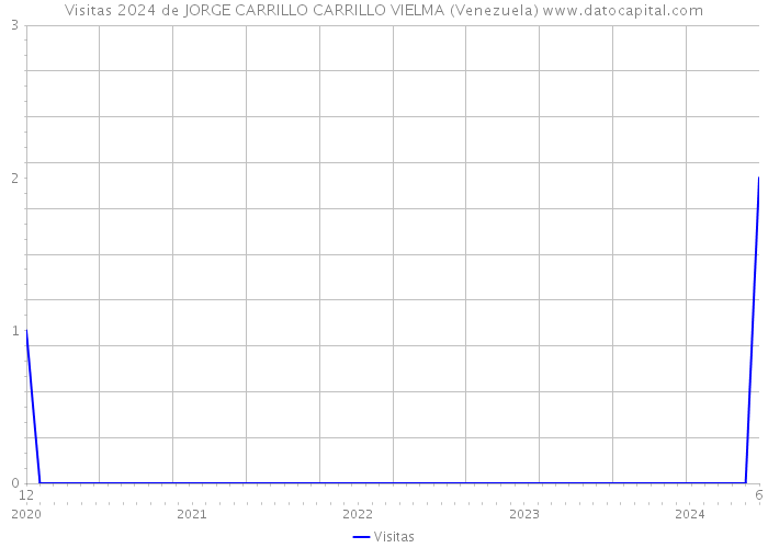 Visitas 2024 de JORGE CARRILLO CARRILLO VIELMA (Venezuela) 