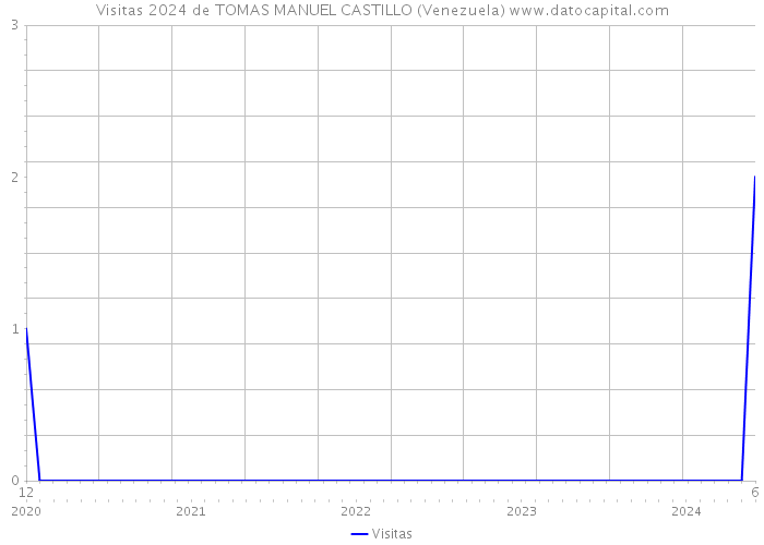 Visitas 2024 de TOMAS MANUEL CASTILLO (Venezuela) 