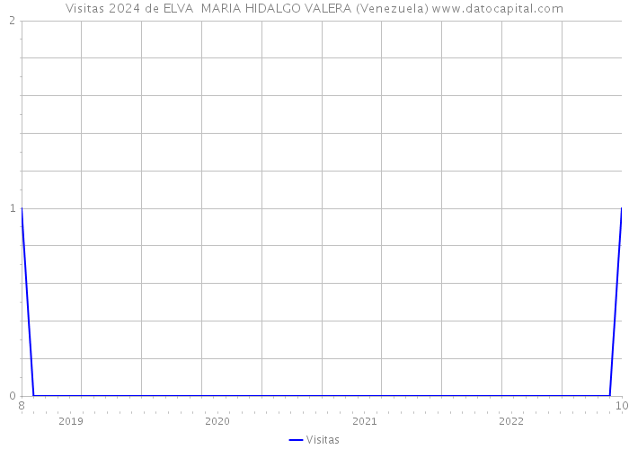 Visitas 2024 de ELVA MARIA HIDALGO VALERA (Venezuela) 