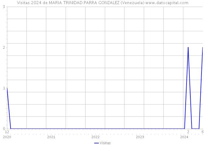 Visitas 2024 de MARIA TRINIDAD PARRA GONZALEZ (Venezuela) 
