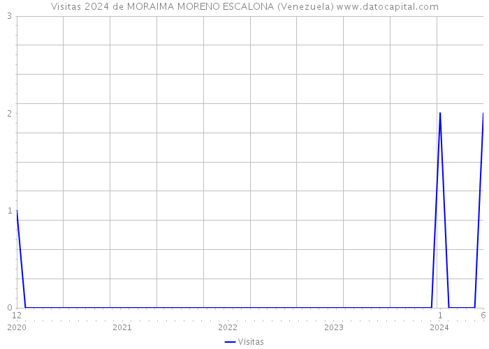 Visitas 2024 de MORAIMA MORENO ESCALONA (Venezuela) 