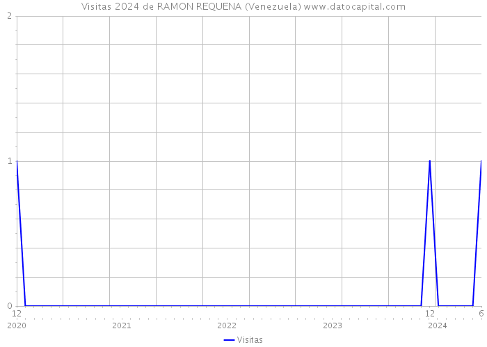Visitas 2024 de RAMON REQUENA (Venezuela) 
