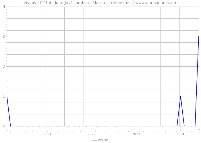 Visitas 2024 de Juan José Landaeta Marquez (Venezuela) 