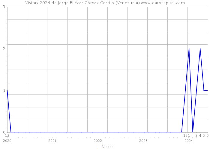 Visitas 2024 de Jorge Eliécer Gómez Carrilo (Venezuela) 