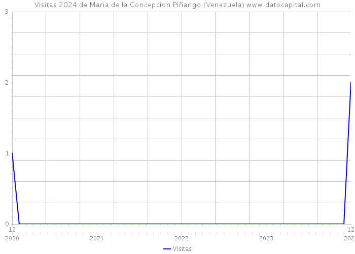 Visitas 2024 de Maria de la Concepcion Piñango (Venezuela) 