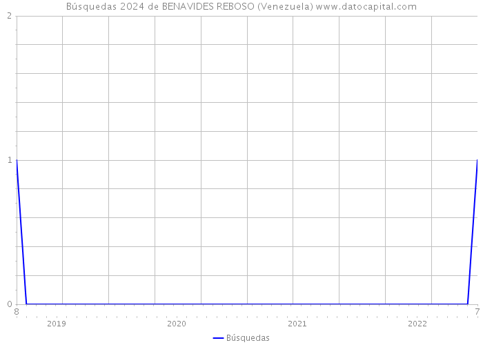 Búsquedas 2024 de BENAVIDES REBOSO (Venezuela) 