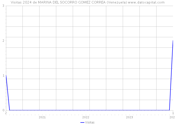 Visitas 2024 de MARINA DEL SOCORRO GOMEZ CORREA (Venezuela) 