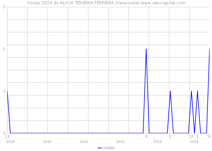 Visitas 2024 de ALICIA TEIXEIRA FERREIRA (Venezuela) 