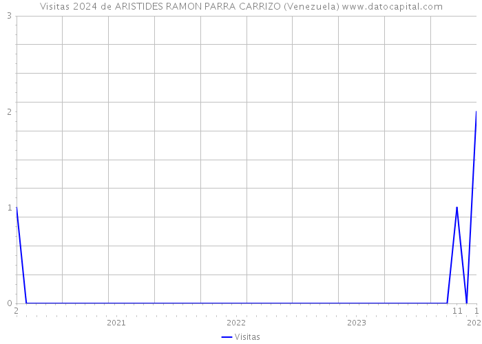 Visitas 2024 de ARISTIDES RAMON PARRA CARRIZO (Venezuela) 