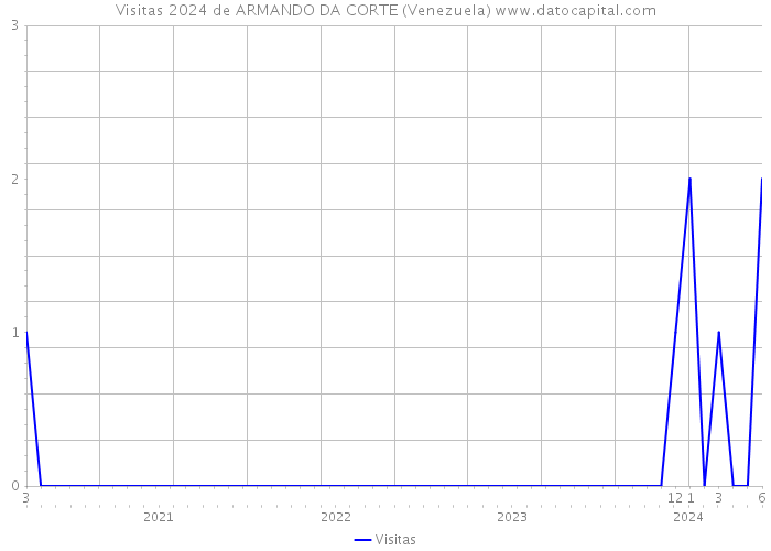 Visitas 2024 de ARMANDO DA CORTE (Venezuela) 