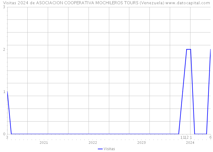Visitas 2024 de ASOCIACION COOPERATIVA MOCHILEROS TOURS (Venezuela) 
