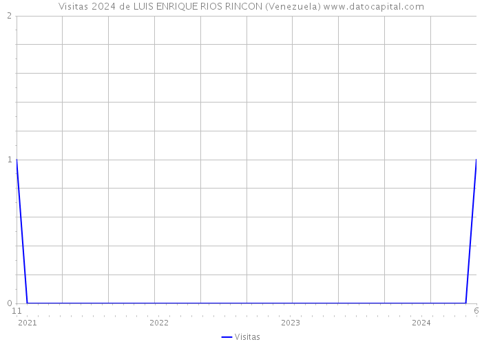 Visitas 2024 de LUIS ENRIQUE RIOS RINCON (Venezuela) 