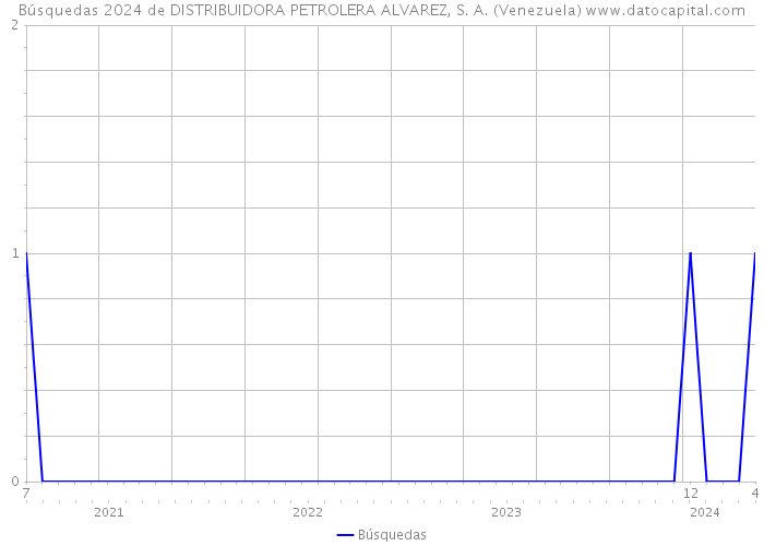 Búsquedas 2024 de DISTRIBUIDORA PETROLERA ALVAREZ, S. A. (Venezuela) 