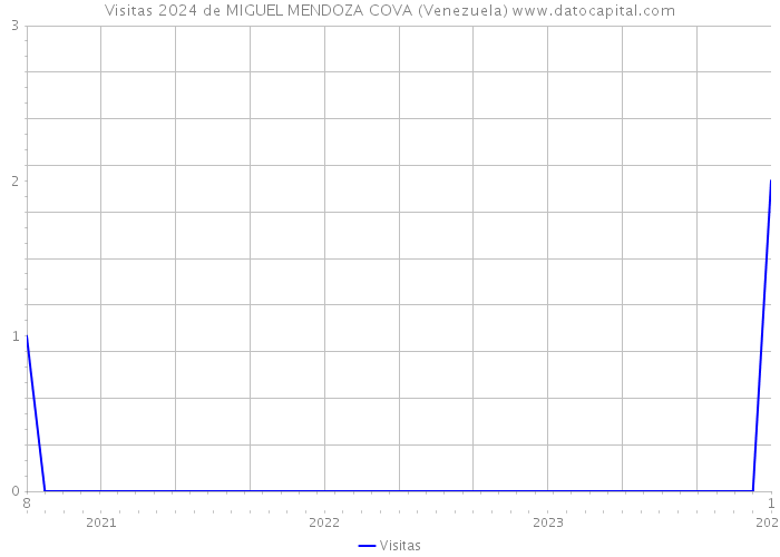 Visitas 2024 de MIGUEL MENDOZA COVA (Venezuela) 