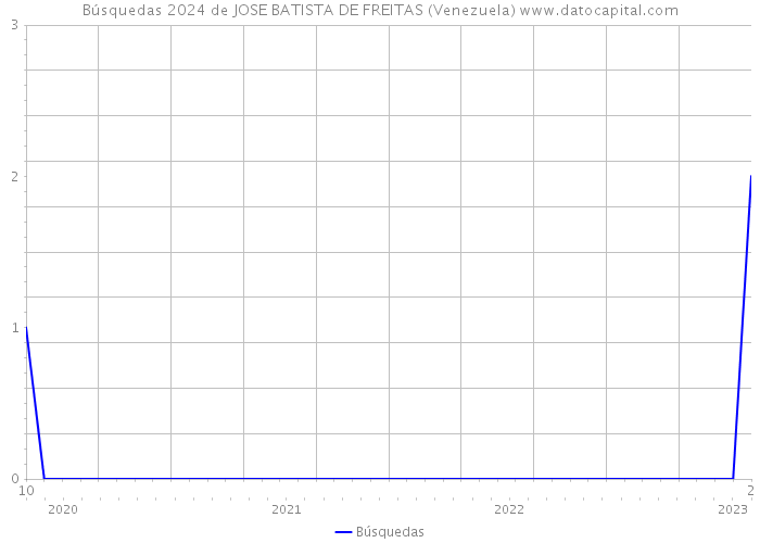 Búsquedas 2024 de JOSE BATISTA DE FREITAS (Venezuela) 