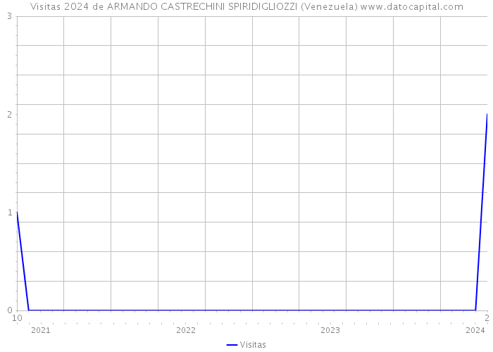 Visitas 2024 de ARMANDO CASTRECHINI SPIRIDIGLIOZZI (Venezuela) 