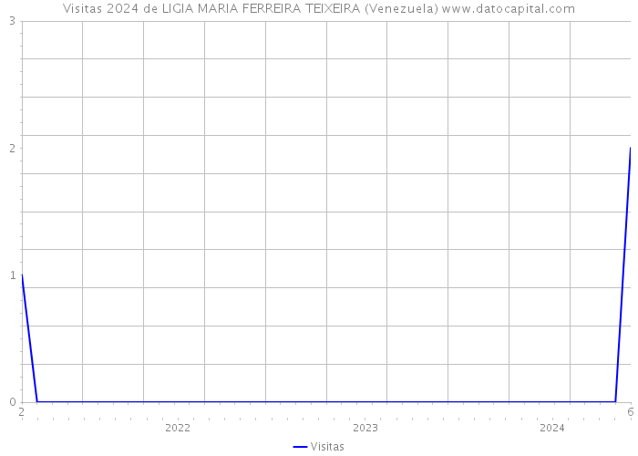 Visitas 2024 de LIGIA MARIA FERREIRA TEIXEIRA (Venezuela) 