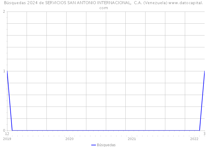 Búsquedas 2024 de SERVICIOS SAN ANTONIO INTERNACIONAL, C.A. (Venezuela) 