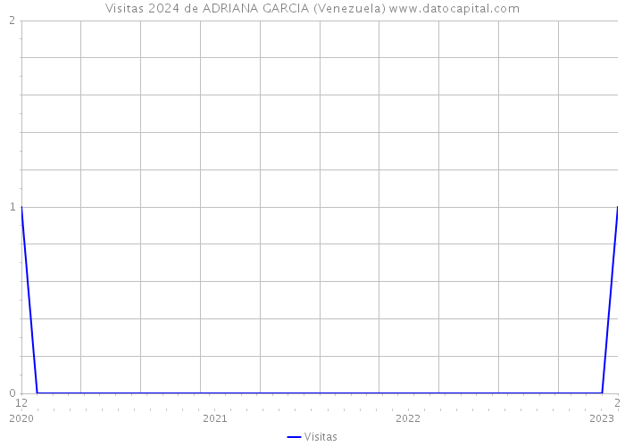Visitas 2024 de ADRIANA GARCIA (Venezuela) 
