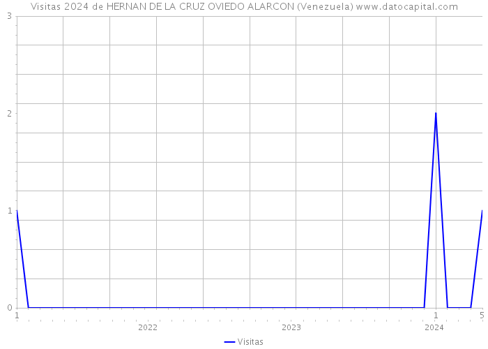 Visitas 2024 de HERNAN DE LA CRUZ OVIEDO ALARCON (Venezuela) 