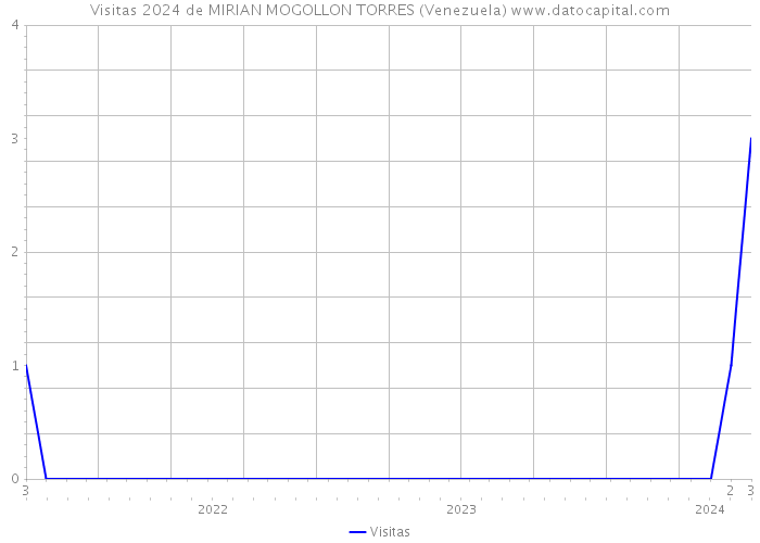 Visitas 2024 de MIRIAN MOGOLLON TORRES (Venezuela) 