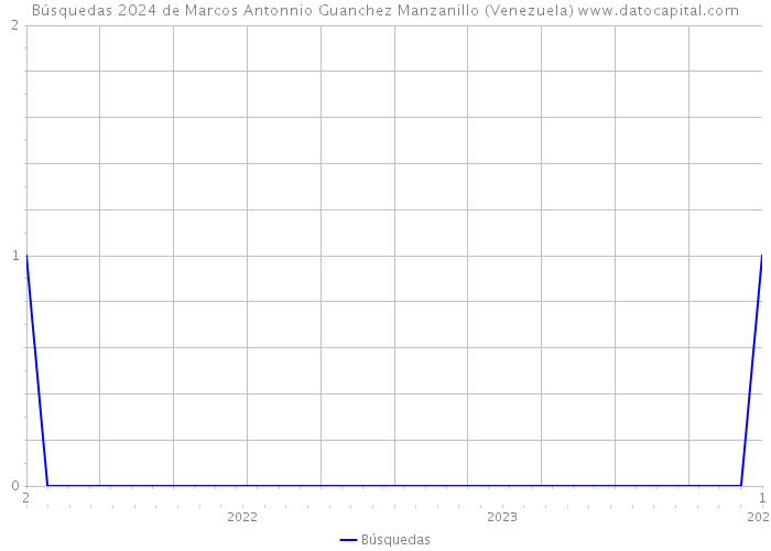 Búsquedas 2024 de Marcos Antonnio Guanchez Manzanillo (Venezuela) 