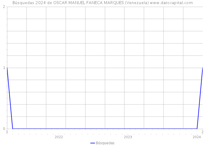 Búsquedas 2024 de OSCAR MANUEL FANECA MARQUES (Venezuela) 