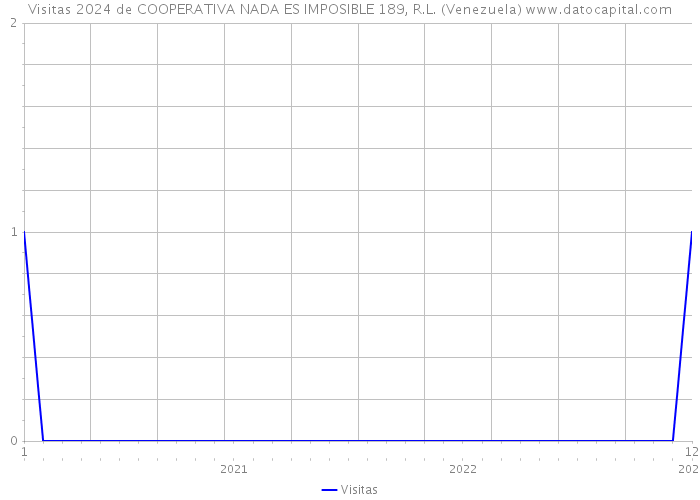 Visitas 2024 de COOPERATIVA NADA ES IMPOSIBLE 189, R.L. (Venezuela) 