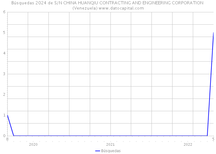 Búsquedas 2024 de S/N CHINA HUANQIU CONTRACTING AND ENGINEERING CORPORATION (Venezuela) 