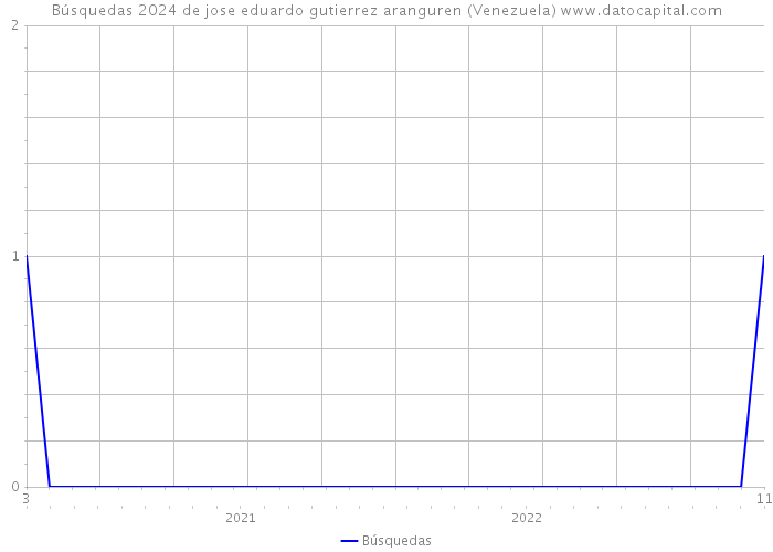 Búsquedas 2024 de jose eduardo gutierrez aranguren (Venezuela) 
