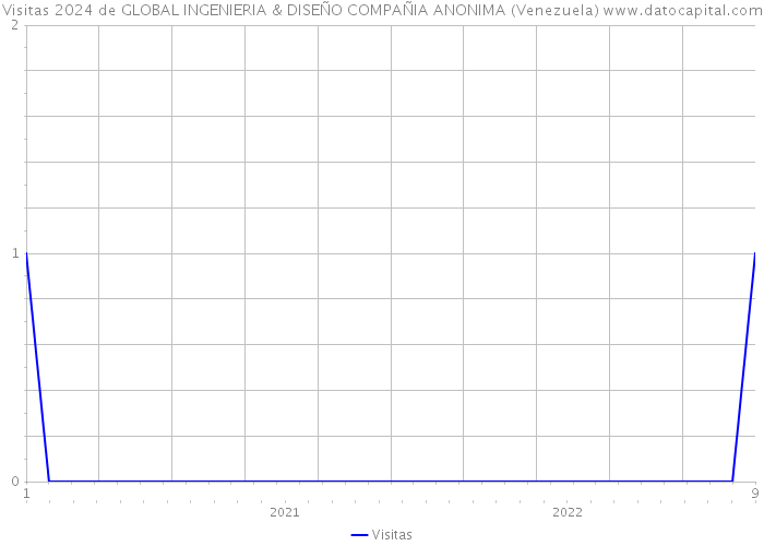Visitas 2024 de GLOBAL INGENIERIA & DISEÑO COMPAÑIA ANONIMA (Venezuela) 