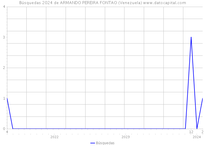 Búsquedas 2024 de ARMANDO PEREIRA FONTAO (Venezuela) 