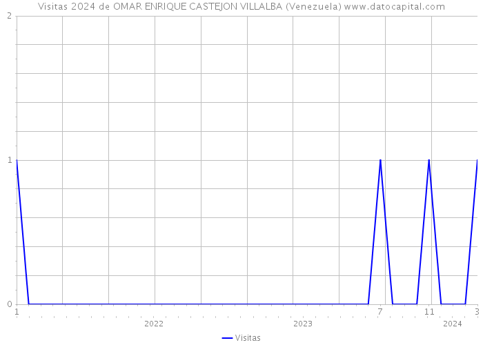 Visitas 2024 de OMAR ENRIQUE CASTEJON VILLALBA (Venezuela) 