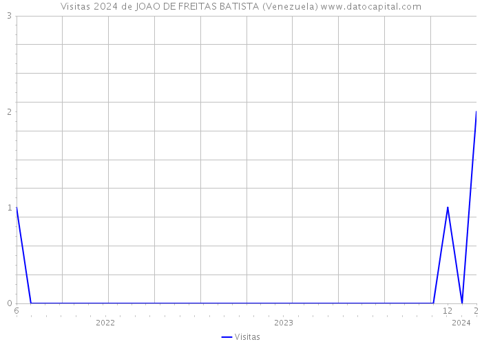 Visitas 2024 de JOAO DE FREITAS BATISTA (Venezuela) 
