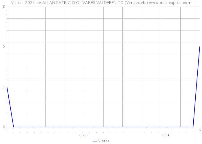 Visitas 2024 de ALLAN PATRICIO OLIVARES VALDEBENITO (Venezuela) 