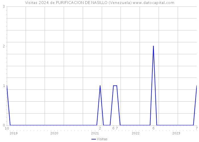 Visitas 2024 de PURIFICACION DE NASILLO (Venezuela) 