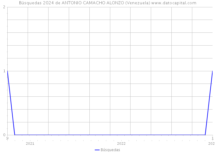 Búsquedas 2024 de ANTONIO CAMACHO ALONZO (Venezuela) 
