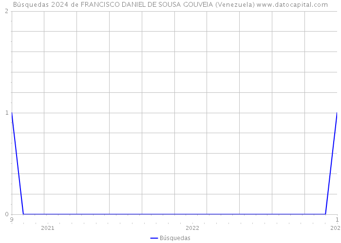 Búsquedas 2024 de FRANCISCO DANIEL DE SOUSA GOUVEIA (Venezuela) 
