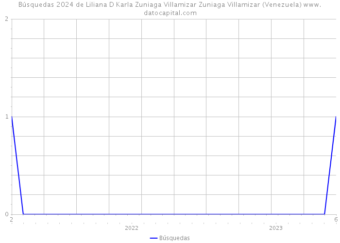 Búsquedas 2024 de Liliana D Karla Zuniaga Villamizar Zuniaga Villamizar (Venezuela) 