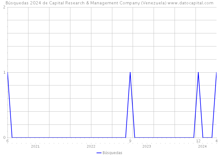 Búsquedas 2024 de Capital Research & Management Company (Venezuela) 