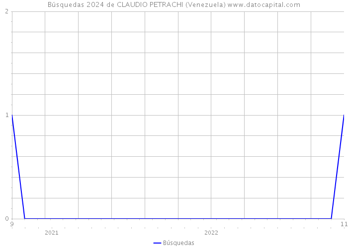Búsquedas 2024 de CLAUDIO PETRACHI (Venezuela) 