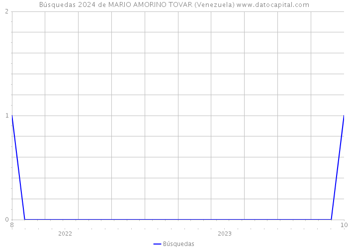 Búsquedas 2024 de MARIO AMORINO TOVAR (Venezuela) 