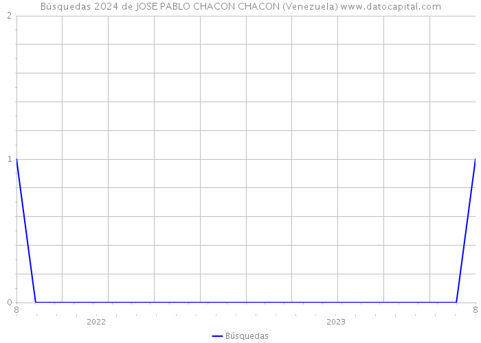 Búsquedas 2024 de JOSE PABLO CHACON CHACON (Venezuela) 