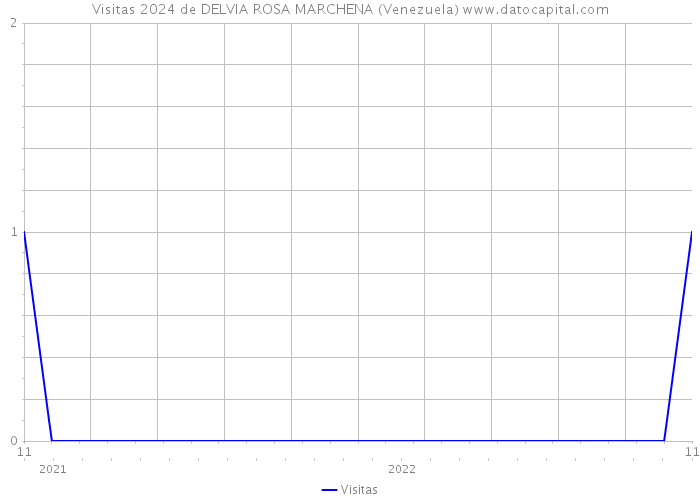 Visitas 2024 de DELVIA ROSA MARCHENA (Venezuela) 